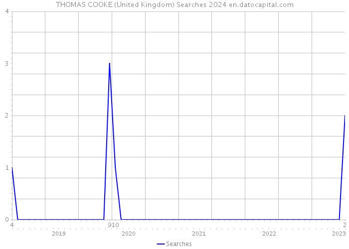 THOMAS COOKE (United Kingdom) Searches 2024 