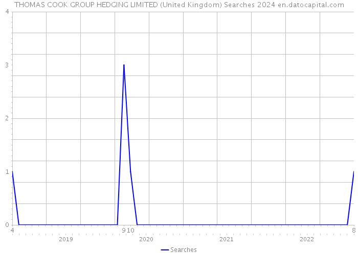 THOMAS COOK GROUP HEDGING LIMITED (United Kingdom) Searches 2024 