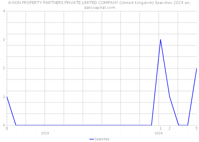 AXION PROPERTY PARTNERS PRIVATE LIMITED COMPANY (United Kingdom) Searches 2024 