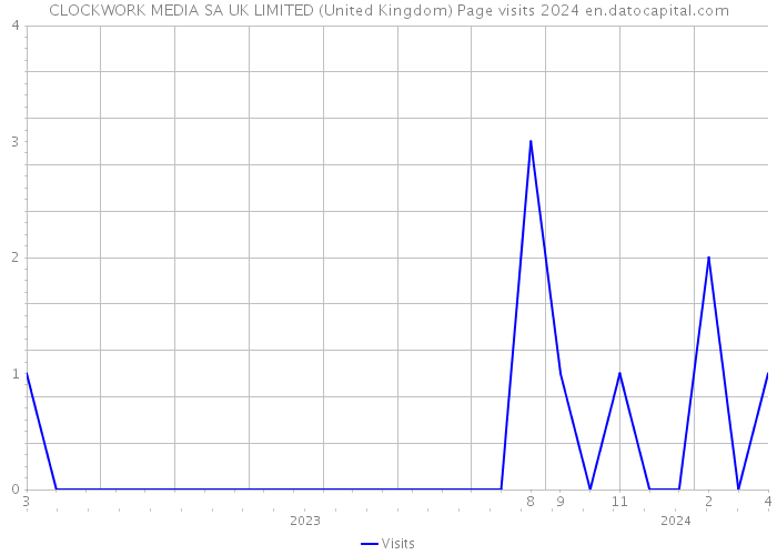 CLOCKWORK MEDIA SA UK LIMITED (United Kingdom) Page visits 2024 