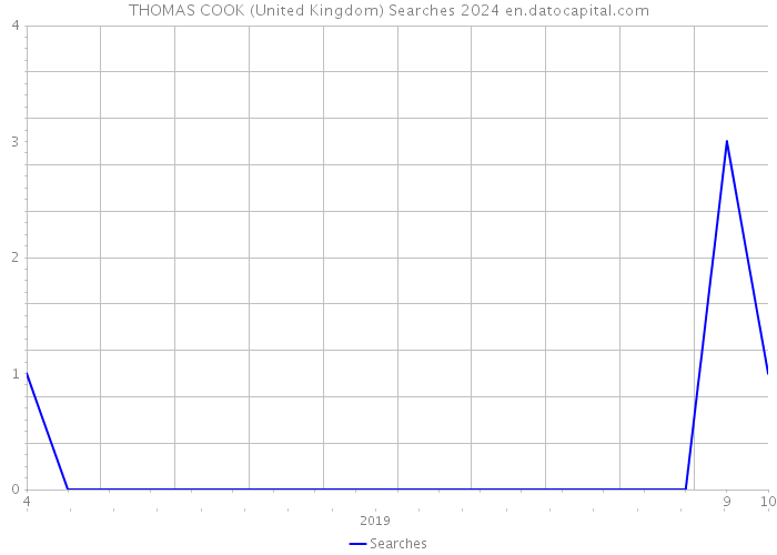 THOMAS COOK (United Kingdom) Searches 2024 
