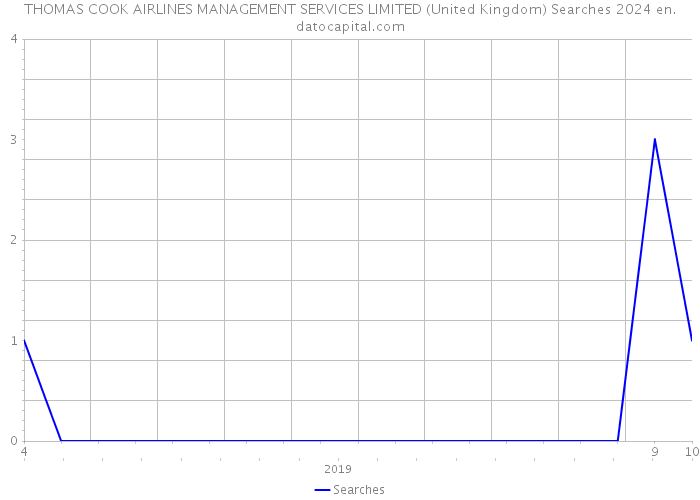 THOMAS COOK AIRLINES MANAGEMENT SERVICES LIMITED (United Kingdom) Searches 2024 