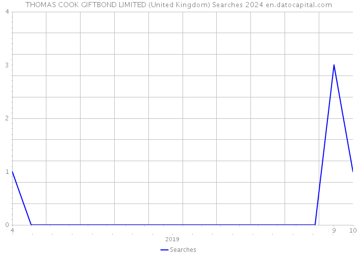 THOMAS COOK GIFTBOND LIMITED (United Kingdom) Searches 2024 