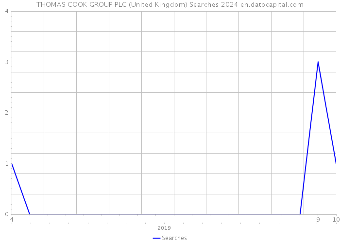 THOMAS COOK GROUP PLC (United Kingdom) Searches 2024 