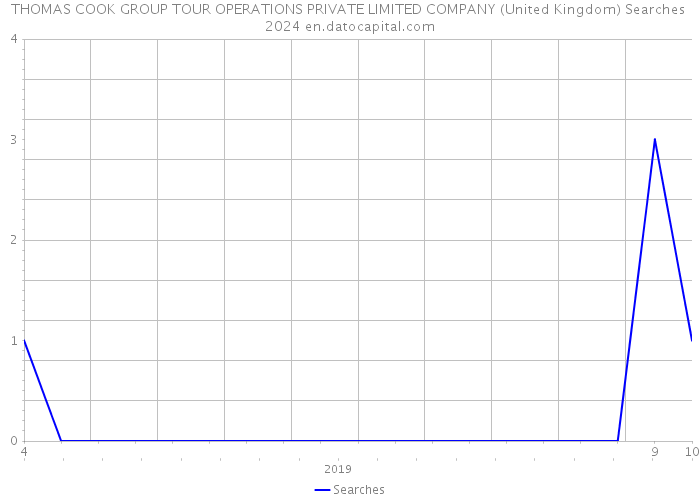 THOMAS COOK GROUP TOUR OPERATIONS PRIVATE LIMITED COMPANY (United Kingdom) Searches 2024 