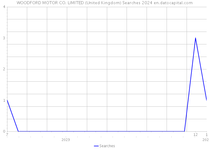 WOODFORD MOTOR CO. LIMITED (United Kingdom) Searches 2024 