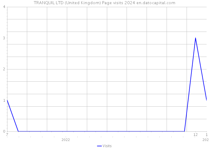 TRANQUIL LTD (United Kingdom) Page visits 2024 