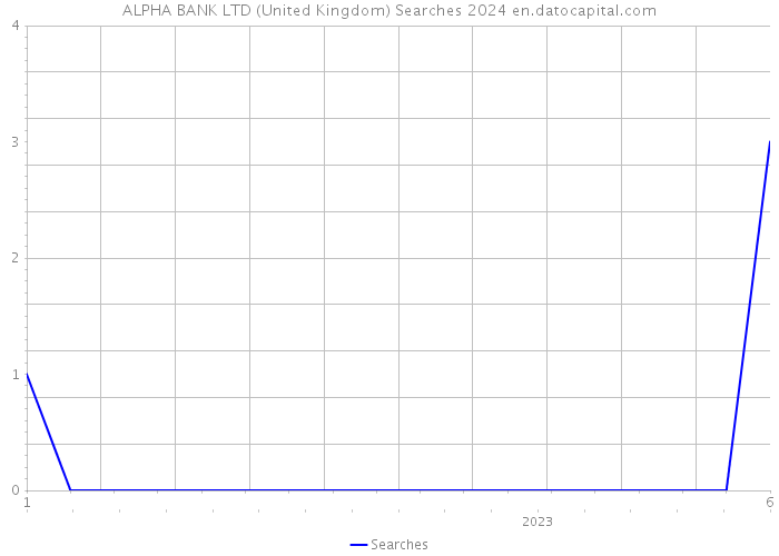 ALPHA BANK LTD (United Kingdom) Searches 2024 