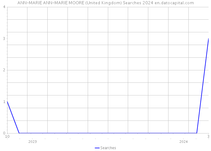 ANN-MARIE ANN-MARIE MOORE (United Kingdom) Searches 2024 