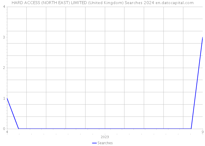 HARD ACCESS (NORTH EAST) LIMITED (United Kingdom) Searches 2024 
