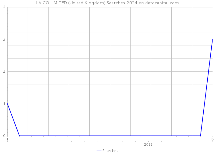 LAICO LIMITED (United Kingdom) Searches 2024 