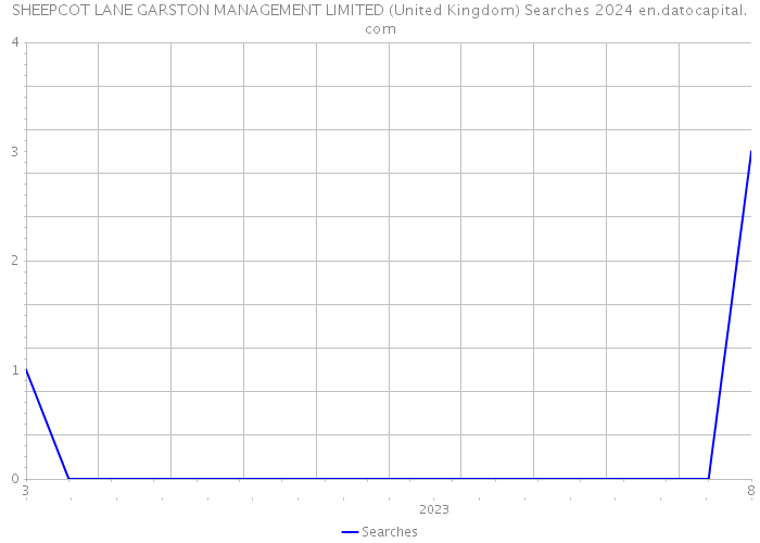 SHEEPCOT LANE GARSTON MANAGEMENT LIMITED (United Kingdom) Searches 2024 