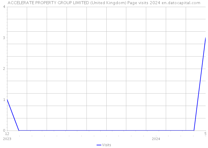 ACCELERATE PROPERTY GROUP LIMITED (United Kingdom) Page visits 2024 