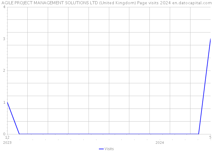 AGILE PROJECT MANAGEMENT SOLUTIONS LTD (United Kingdom) Page visits 2024 