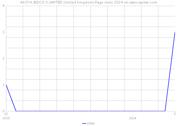 AKOYA BIDCO 3 LIMITED (United Kingdom) Page visits 2024 