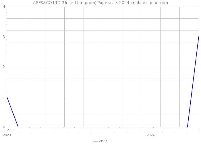 ARES&CO LTD (United Kingdom) Page visits 2024 
