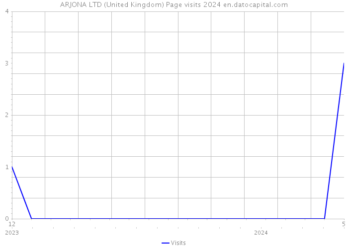 ARJONA LTD (United Kingdom) Page visits 2024 