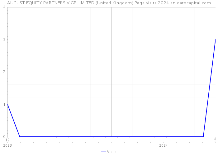 AUGUST EQUITY PARTNERS V GP LIMITED (United Kingdom) Page visits 2024 