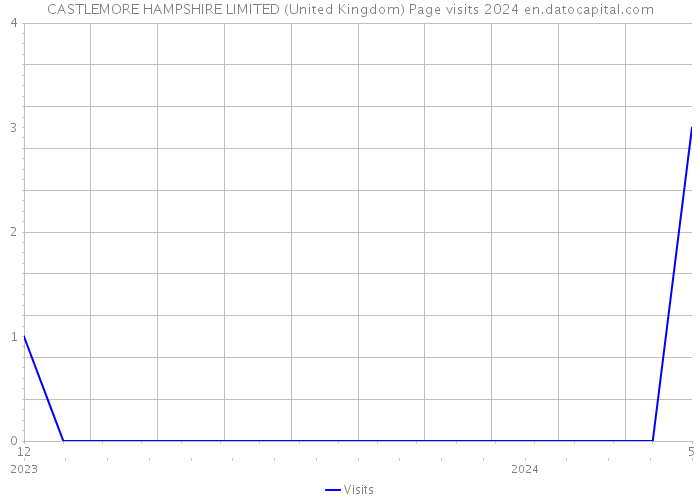CASTLEMORE HAMPSHIRE LIMITED (United Kingdom) Page visits 2024 