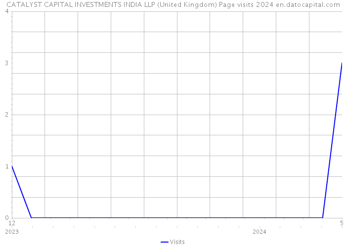 CATALYST CAPITAL INVESTMENTS INDIA LLP (United Kingdom) Page visits 2024 
