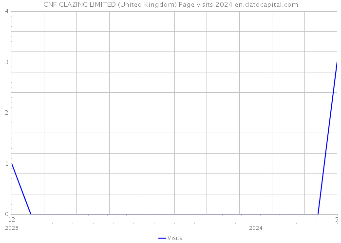 CNF GLAZING LIMITED (United Kingdom) Page visits 2024 
