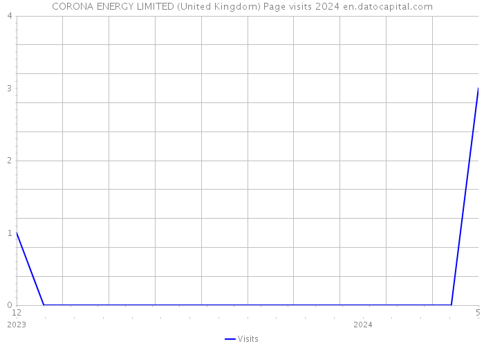 CORONA ENERGY LIMITED (United Kingdom) Page visits 2024 