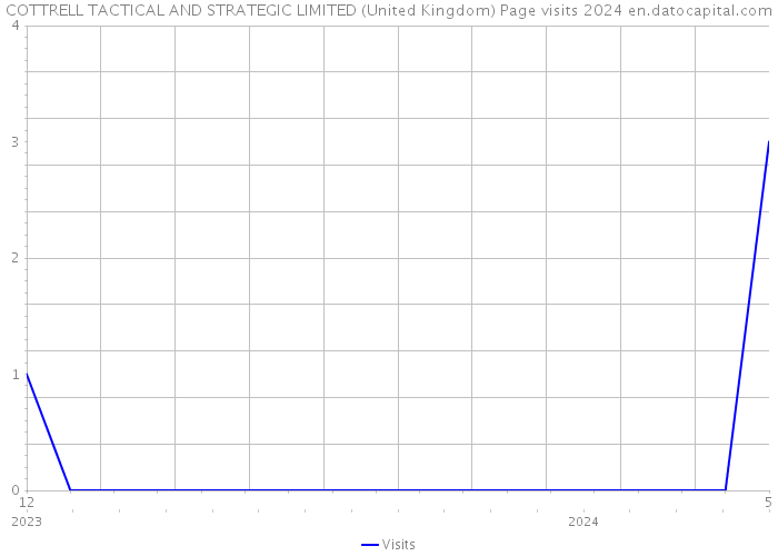 COTTRELL TACTICAL AND STRATEGIC LIMITED (United Kingdom) Page visits 2024 