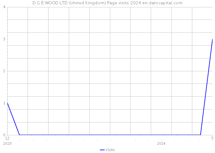 D G E WOOD LTD (United Kingdom) Page visits 2024 