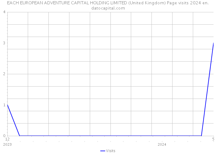 EACH EUROPEAN ADVENTURE CAPITAL HOLDING LIMITED (United Kingdom) Page visits 2024 