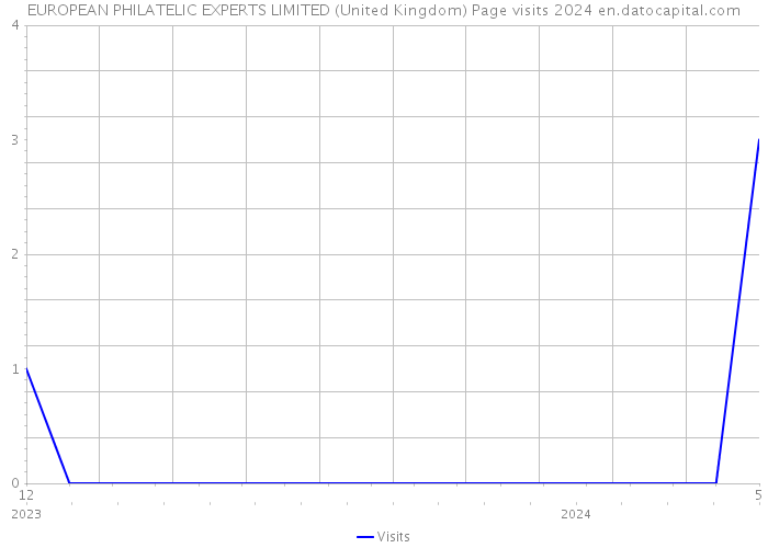 EUROPEAN PHILATELIC EXPERTS LIMITED (United Kingdom) Page visits 2024 