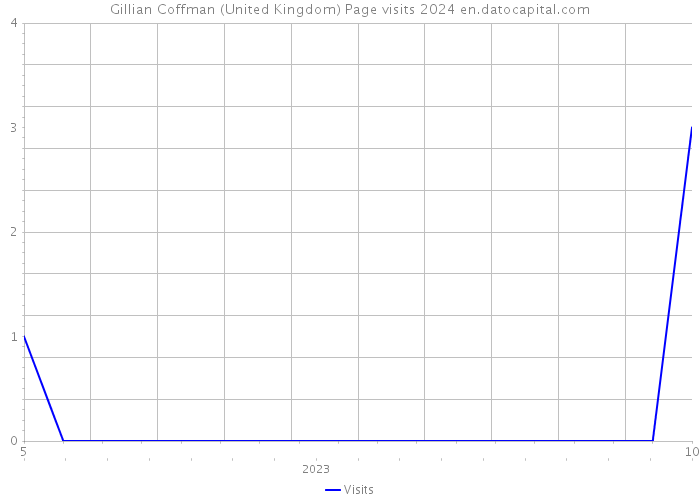 Gillian Coffman (United Kingdom) Page visits 2024 