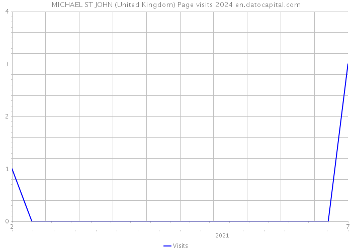 MICHAEL ST JOHN (United Kingdom) Page visits 2024 