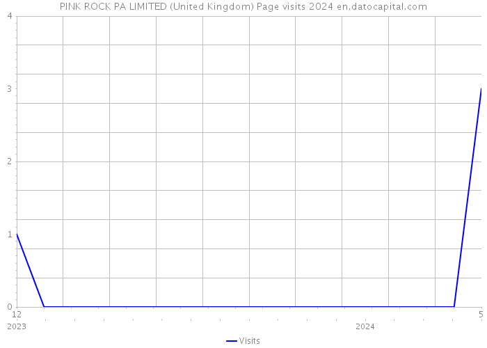 PINK ROCK PA LIMITED (United Kingdom) Page visits 2024 