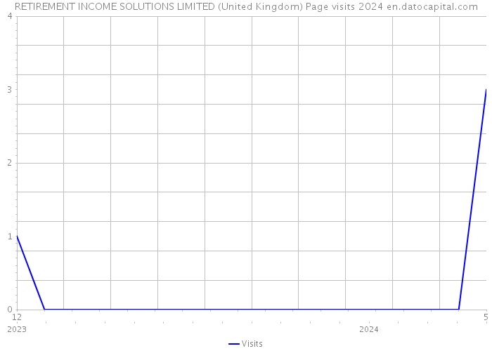 RETIREMENT INCOME SOLUTIONS LIMITED (United Kingdom) Page visits 2024 