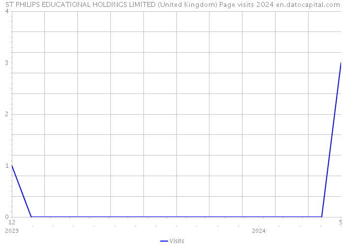 ST PHILIPS EDUCATIONAL HOLDINGS LIMITED (United Kingdom) Page visits 2024 