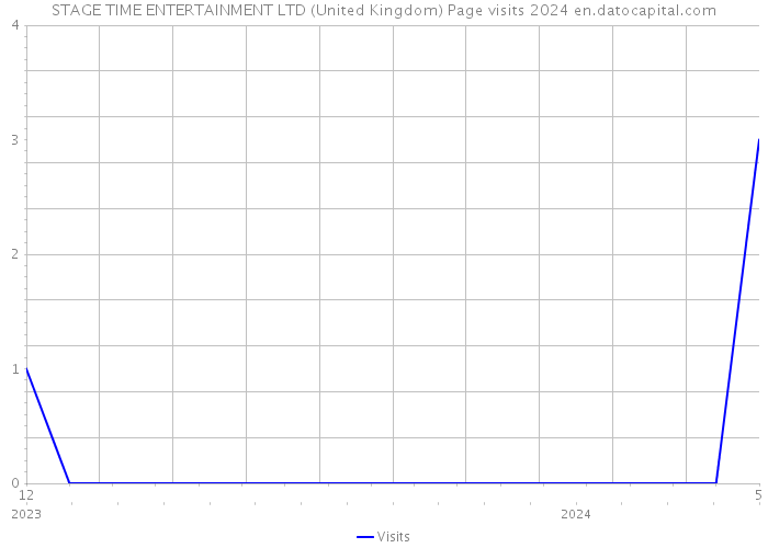 STAGE TIME ENTERTAINMENT LTD (United Kingdom) Page visits 2024 
