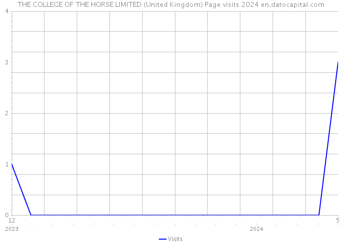 THE COLLEGE OF THE HORSE LIMITED (United Kingdom) Page visits 2024 