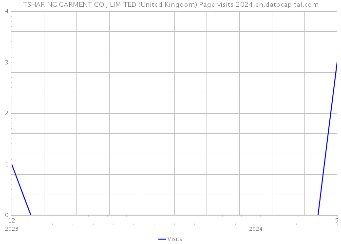 TSHARING GARMENT CO., LIMITED (United Kingdom) Page visits 2024 