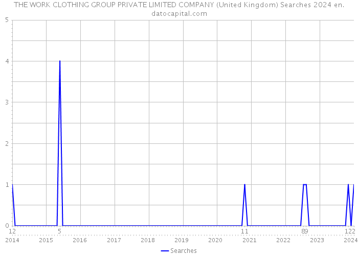 THE WORK CLOTHING GROUP PRIVATE LIMITED COMPANY (United Kingdom) Searches 2024 