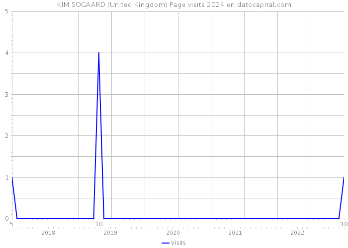 KIM SOGAARD (United Kingdom) Page visits 2024 