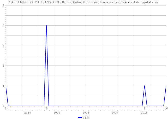 CATHERINE LOUISE CHRISTODULIDES (United Kingdom) Page visits 2024 