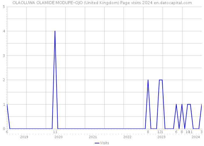 OLAOLUWA OLAMIDE MODUPE-OJO (United Kingdom) Page visits 2024 