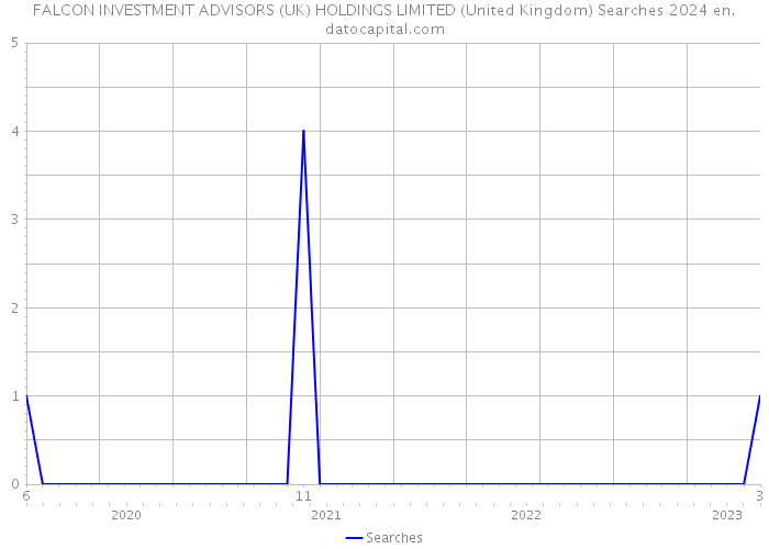 FALCON INVESTMENT ADVISORS (UK) HOLDINGS LIMITED (United Kingdom) Searches 2024 