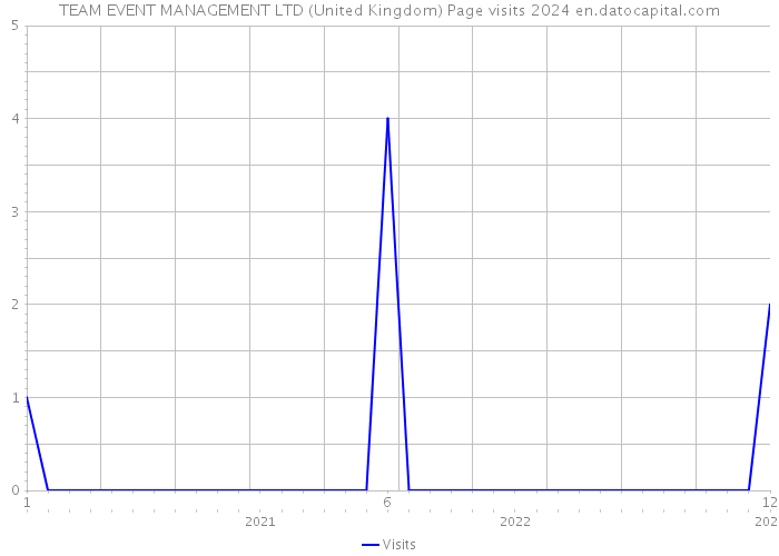 TEAM EVENT MANAGEMENT LTD (United Kingdom) Page visits 2024 