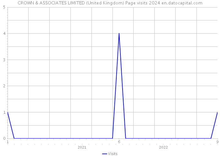 CROWN & ASSOCIATES LIMITED (United Kingdom) Page visits 2024 