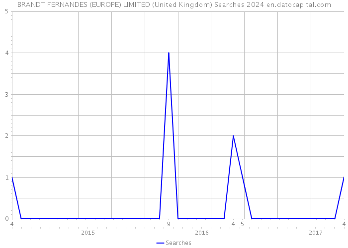 BRANDT FERNANDES (EUROPE) LIMITED (United Kingdom) Searches 2024 