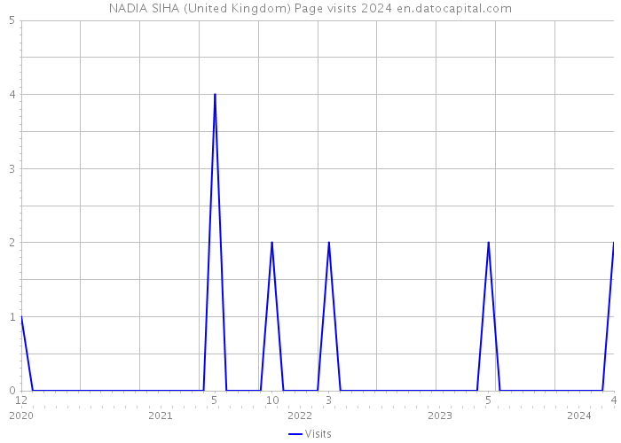 NADIA SIHA (United Kingdom) Page visits 2024 