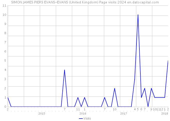 SIMON JAMES PIERS EVANS-EVANS (United Kingdom) Page visits 2024 