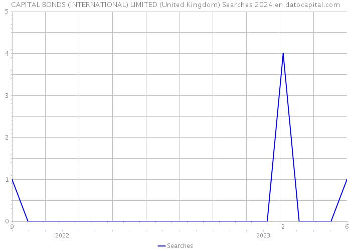 CAPITAL BONDS (INTERNATIONAL) LIMITED (United Kingdom) Searches 2024 