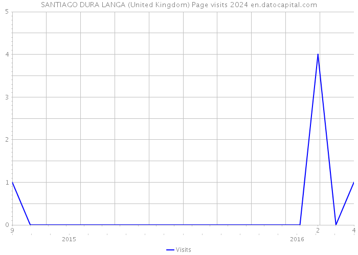 SANTIAGO DURA LANGA (United Kingdom) Page visits 2024 